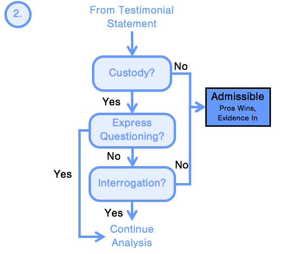 free-custodial-interrogation-chart-simple-legal-guides