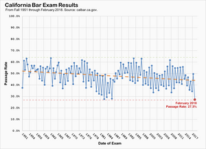 California Bar Results Hit New Low on February 2018 Exam