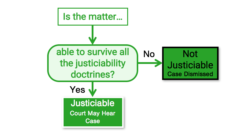 Justiciability and Rucho v. Common Cause